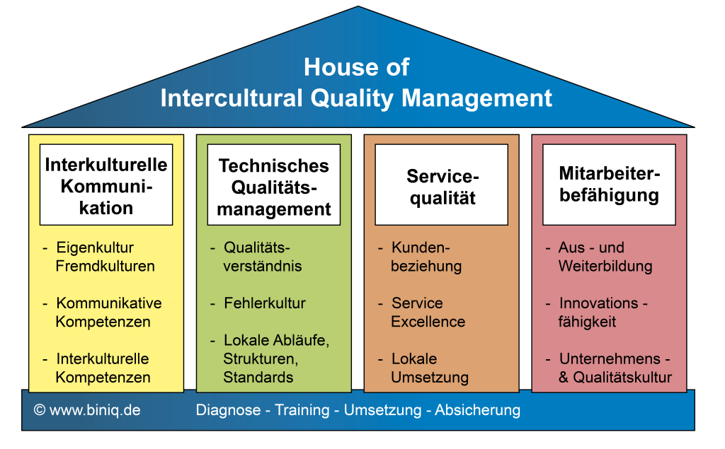 House of Intercultural Quality Management_Version10 600dpi